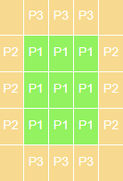 Figure 4: Process 1 and its local data surrounded by guard cells